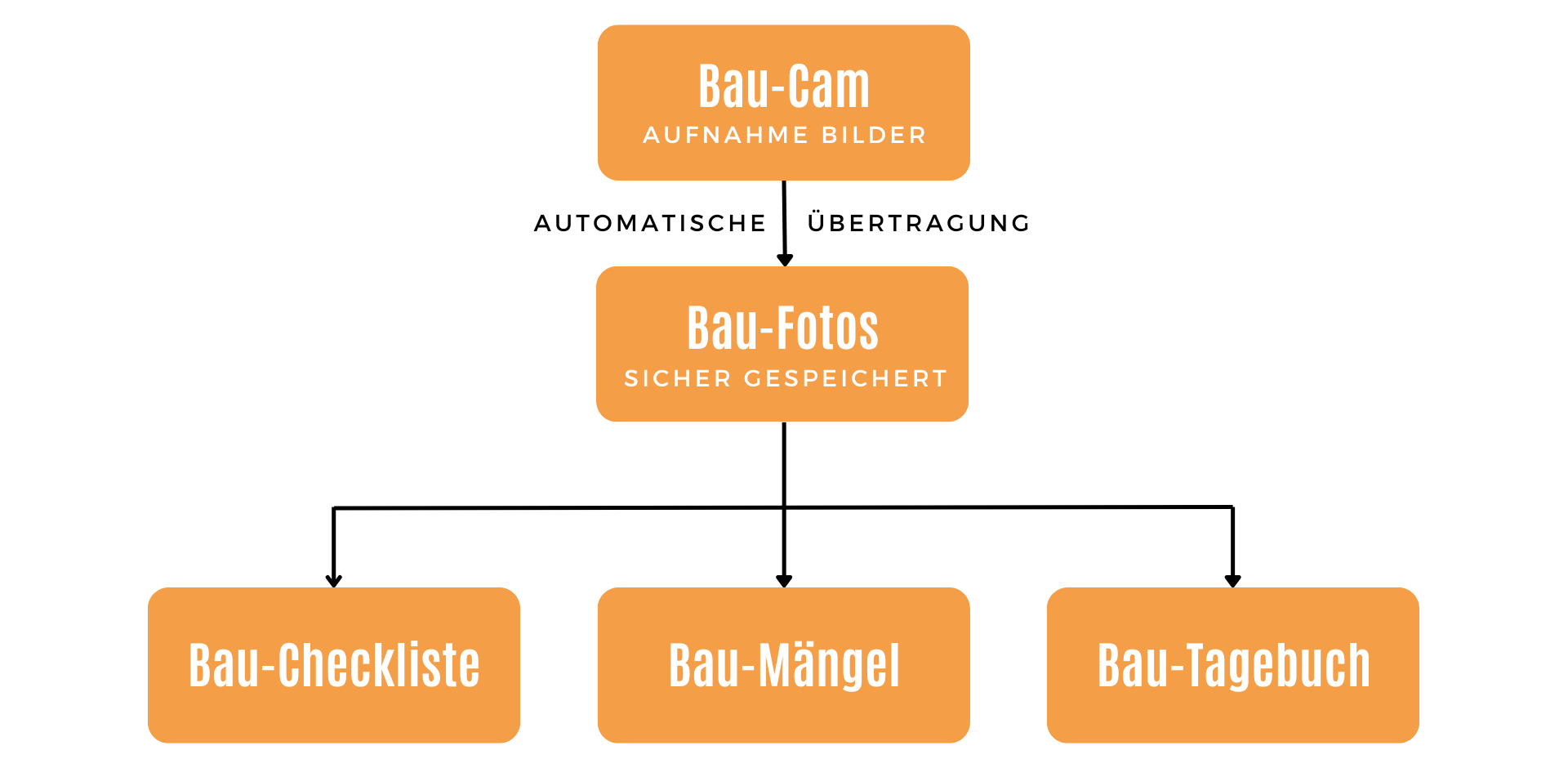 3 Schritte zur BAU-CAM